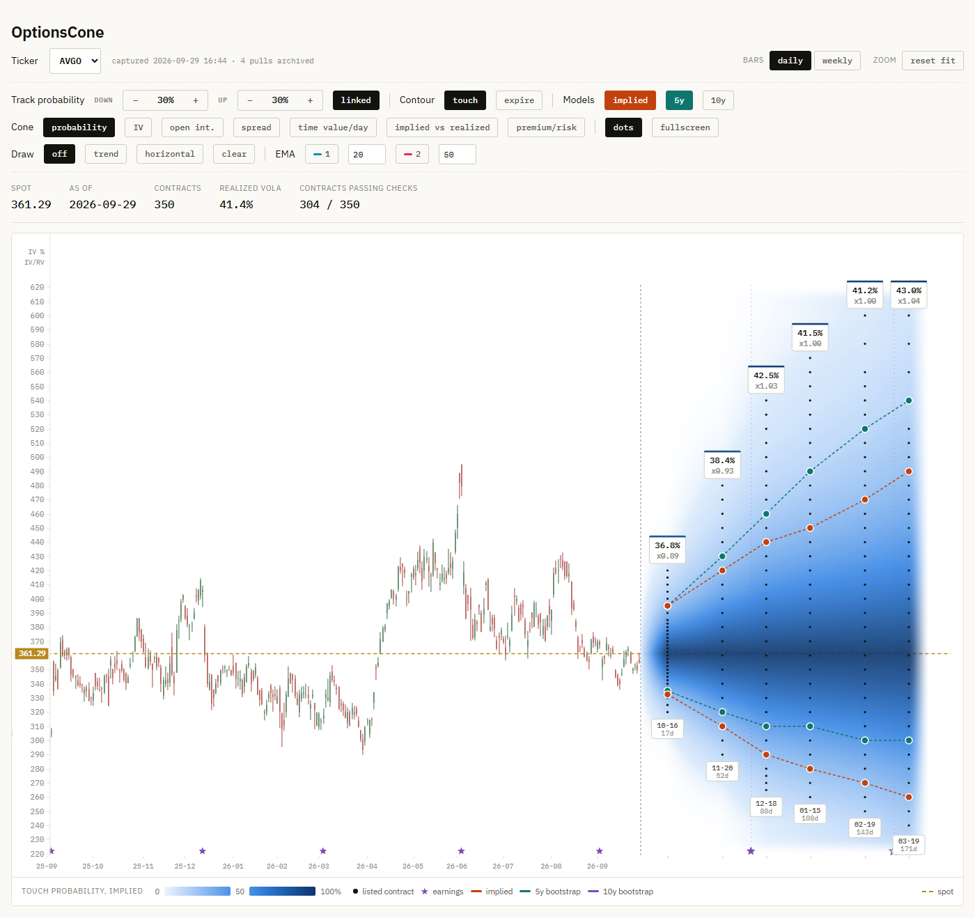 OptionsCone showing Broadcom (AVGO)