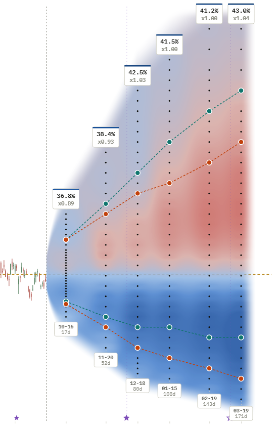 Broadcom (AVGO), Implied minus realized touch probability: blue where the market prices in a higher probability than the stock realized, red where lower.