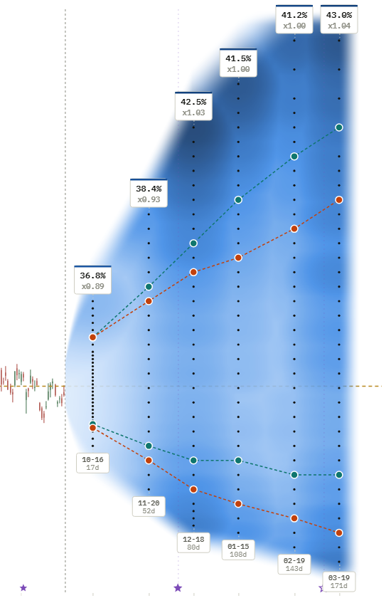 Broadcom (AVGO), Implied volatility per contract: skew and term structure.