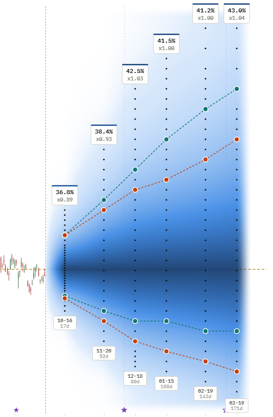Broadcom (AVGO), Touch probability: dark near the money, fading where a touch becomes unlikely.