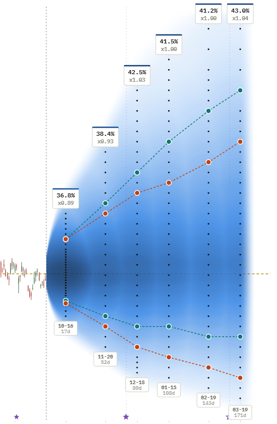 Broadcom (AVGO), Time value per remaining day, darkest near the money for short expiries.