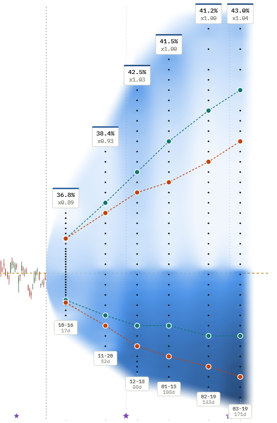 Broadcom (AVGO), Option price relative to the average worst intrinsic value on the historical paths.