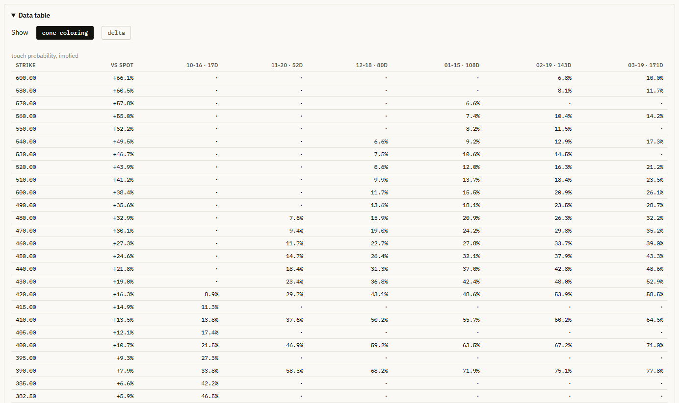 Data table of touch probabilities for Broadcom (AVGO), strikes in rows and expiries in columns.