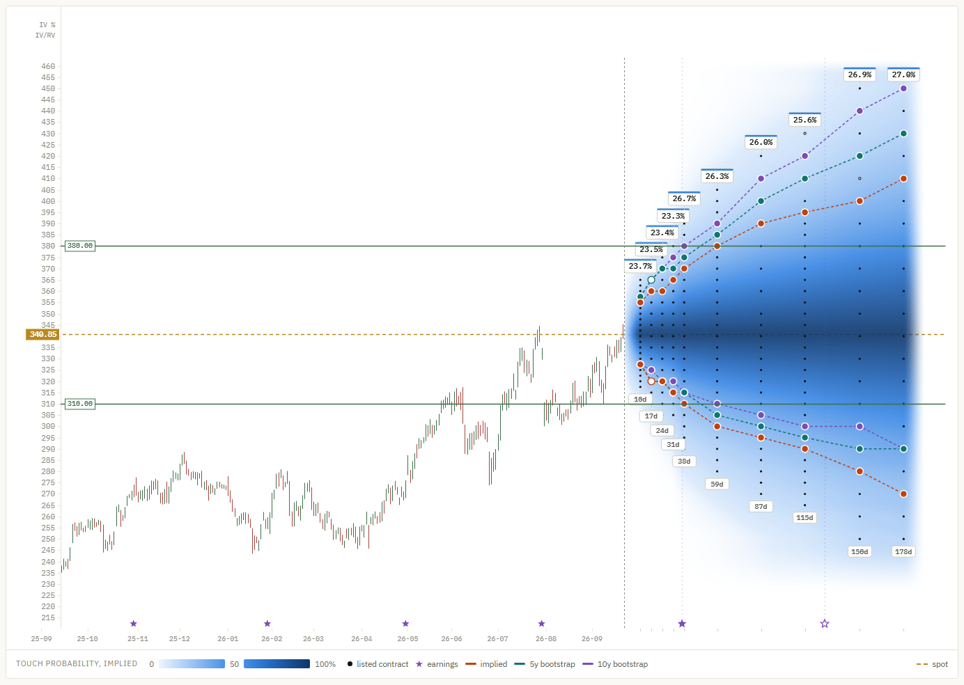AAPL chart with horizontal lines at 380 (a break-even level) and 310 (a stop level) crossing the probability cone.