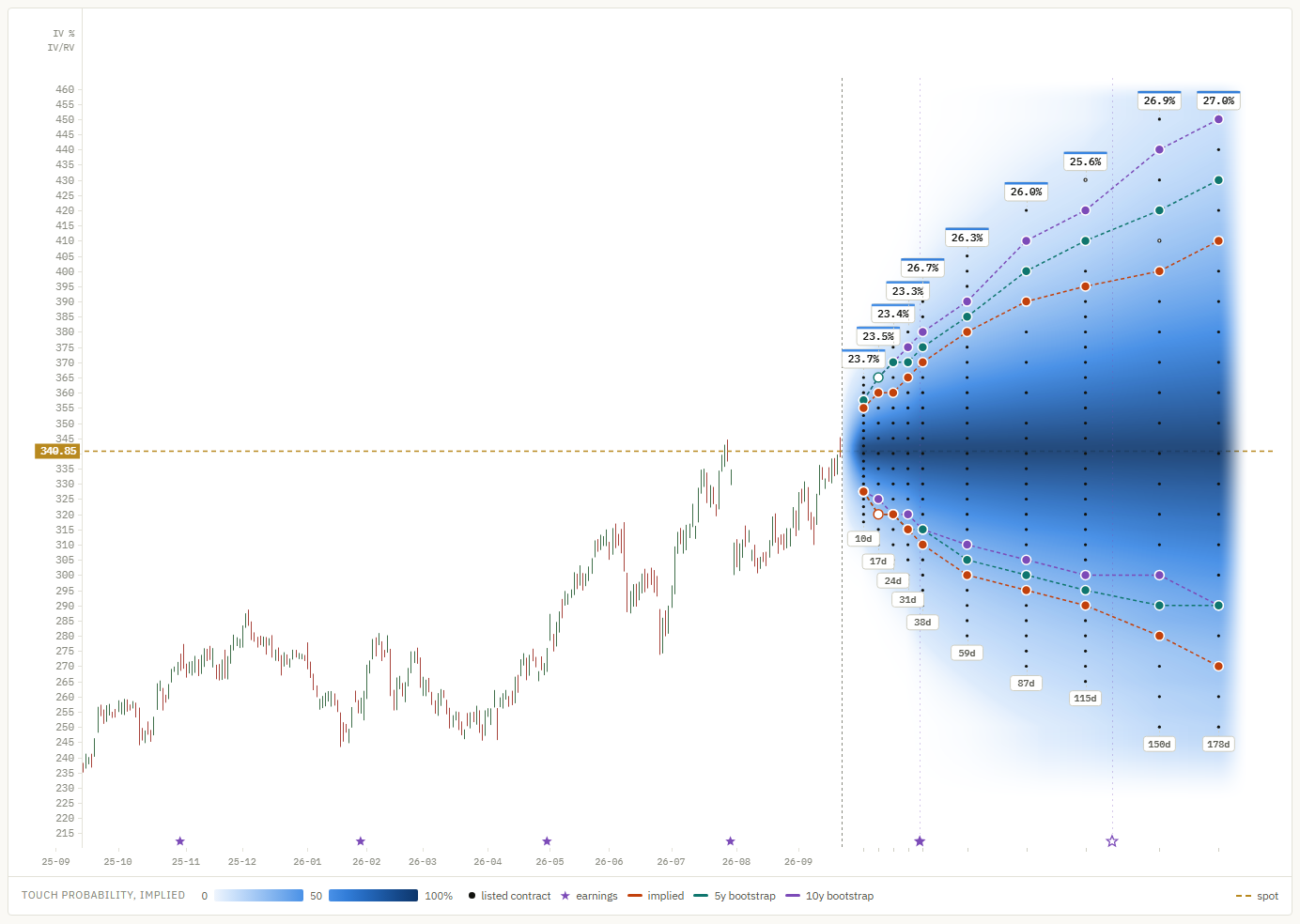 The probability cone for AAPL with contour lines at 30% for the implied, 5-year and 10-year models.