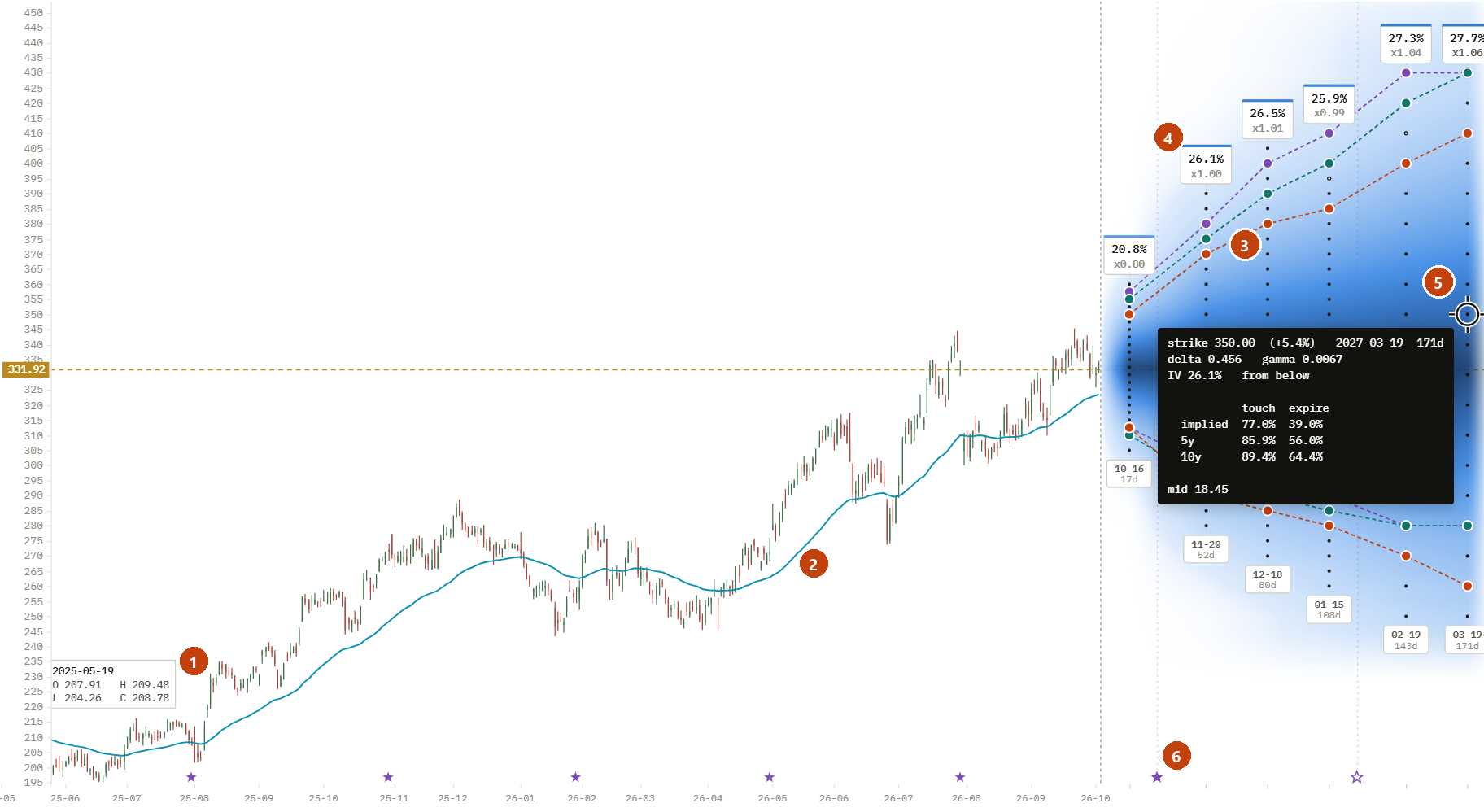 OptionsCone showing Apple (AAPL): a selected contract with its tooltip, contour lines for three models, volatility badges, earnings stars, a moving average and the readout of a candle.