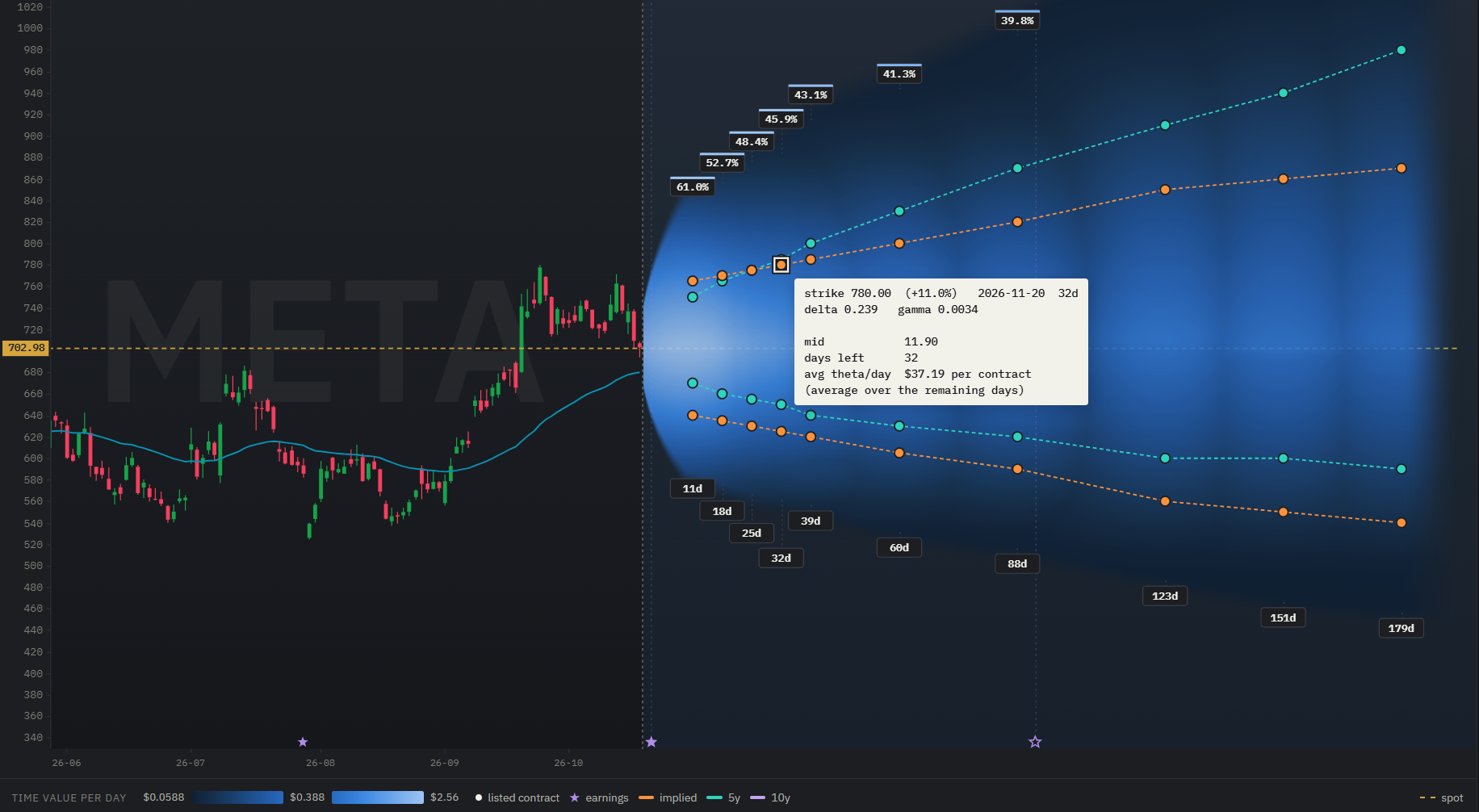 OptionsCone cone for META colored by time value per day, brightest close to the price and at the short expiries, with the implied and 5y contours and the 780 call of 20 November pinned, its tooltip showing an average time value of $37.19 per contract and day