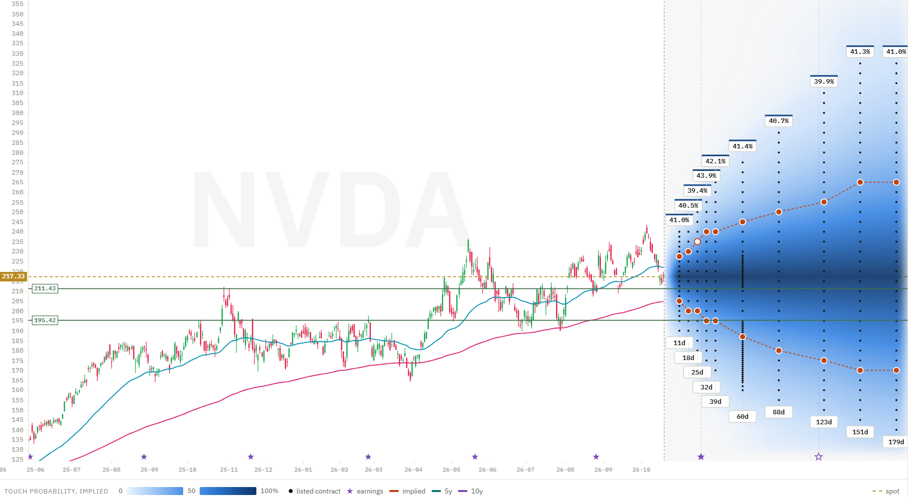NVDA price chart in OptionsCone with support lines at about 211 and 195 and the 50-day and 200-day exponential moving averages, next to the touch probability cone for NVDA puts with the implied contour