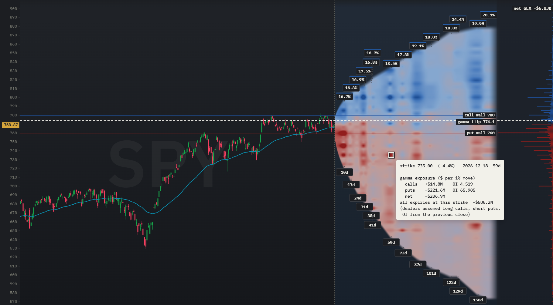 OptionsCone GEX map for SPY on 20 October 2026 in dark mode: the price chart since December 2025 with a 50-day moving average, the cone colored by net gamma exposure, the GEX profile on the right with net GEX of minus 6.83 billion dollars, the call wall at 780, the gamma flip at 774.1, the put wall at 760 and a pinned tooltip for the 735 strike of 18 December.