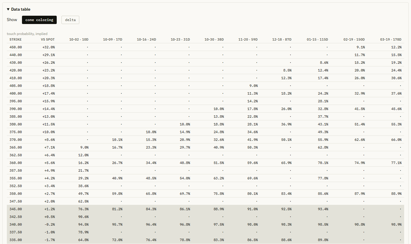 The data table with strikes in rows and expiries in columns.