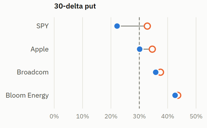 Probability of finishing in the money for 30-delta puts on SPY, Apple, Broadcom and Bloom Energy, with each strike's own volatility and with the skew.